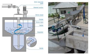 Grit removal & Classifier